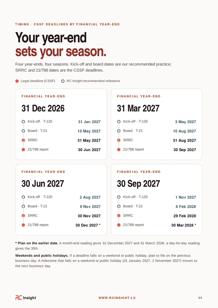 p. 11 · Les échéances pour quatre dates de clôture